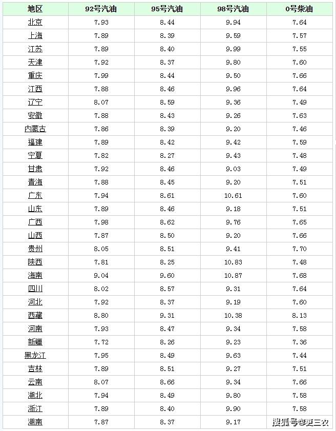 油价涨价通知！3月28日调整后92号汽油价，鸡蛋、玉米行情如何？