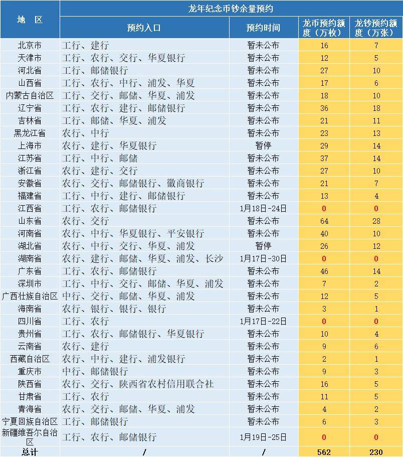 有变？龙年币钞二次预约，入口、额度先收好