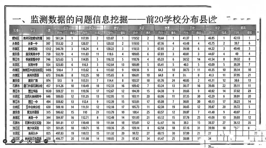 网传大泉州初三质检排名！你家的孩子能上哪所高中？