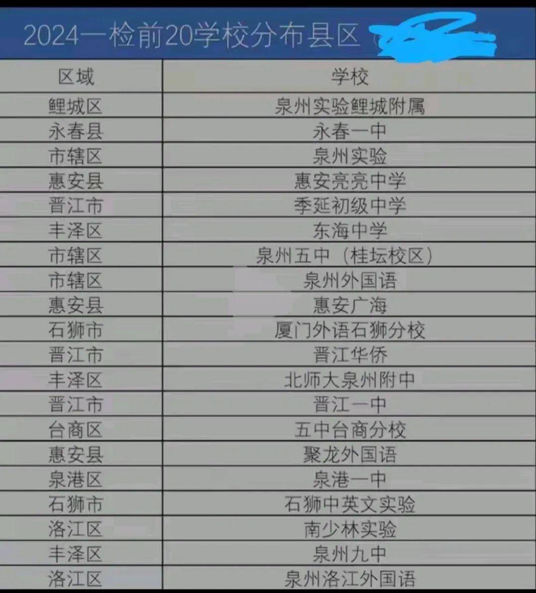 网传大泉州初三质检排名！你家的孩子能上哪所高中？