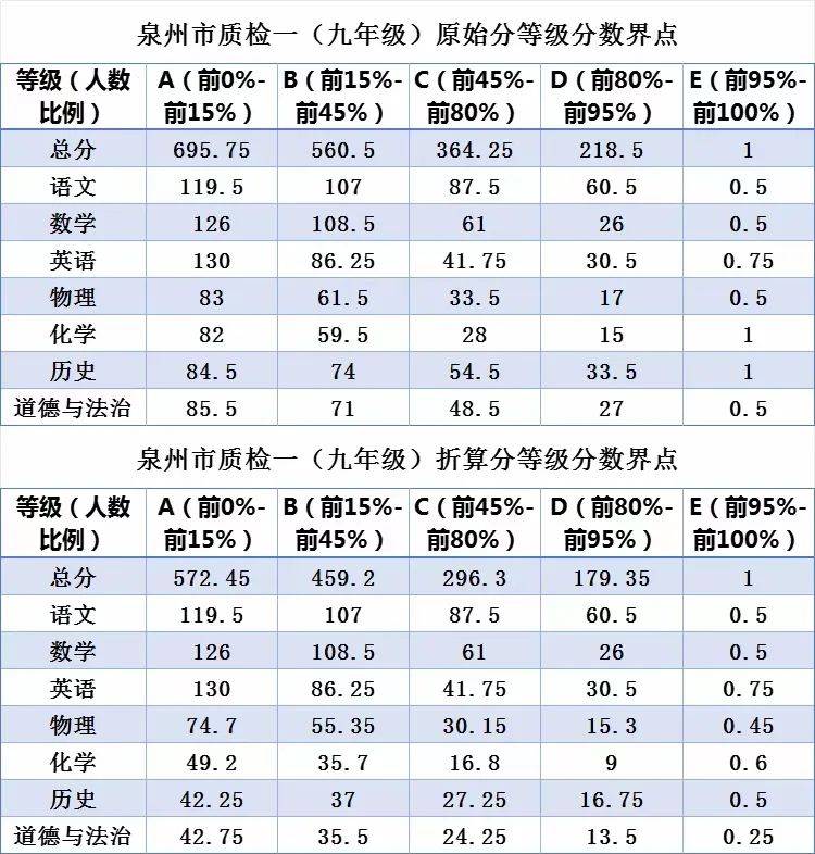 网传大泉州初三质检排名！你家的孩子能上哪所高中？