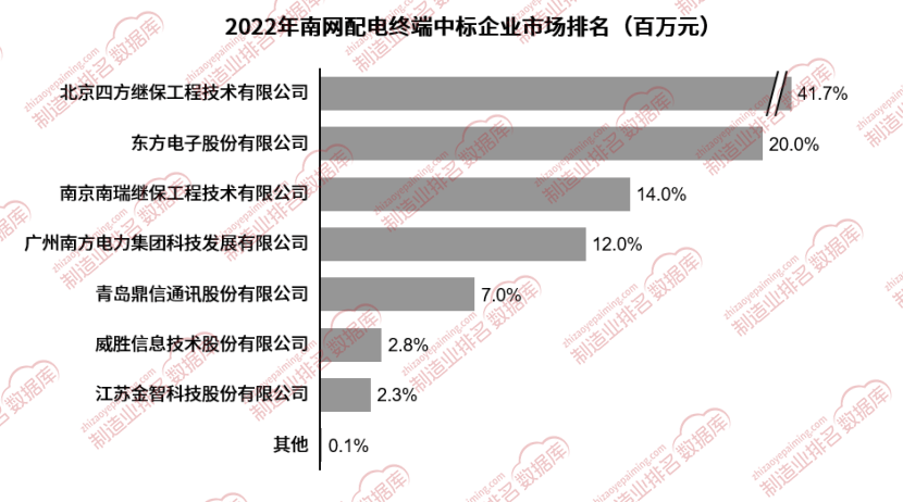 南网配电终端中标企业市场排名