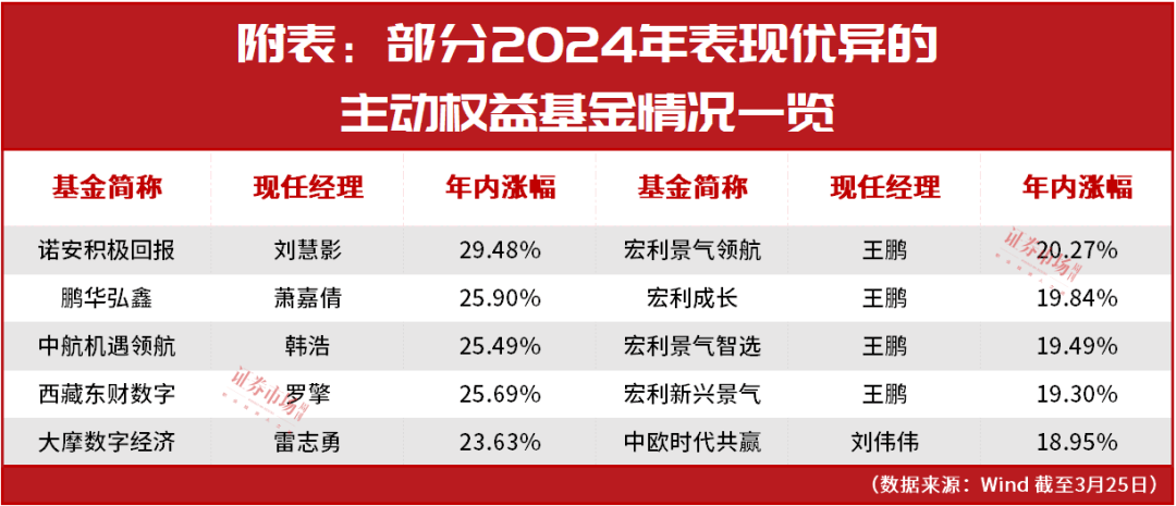 蔡嵩松接班人携手清华高才生闪亮，年内公募基金排名骤变，奥秘在于是否重仓这一赛道！-基金频道-和讯网
