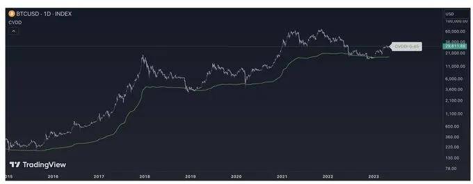 BTC未达到本轮牛市高点！山寨万币齐飞的行情还有多远？