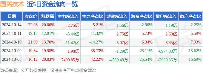 10月14日国民技术涨停分析：汽车黑匣子EDR，EDA设计软件，数字人民币概念热股