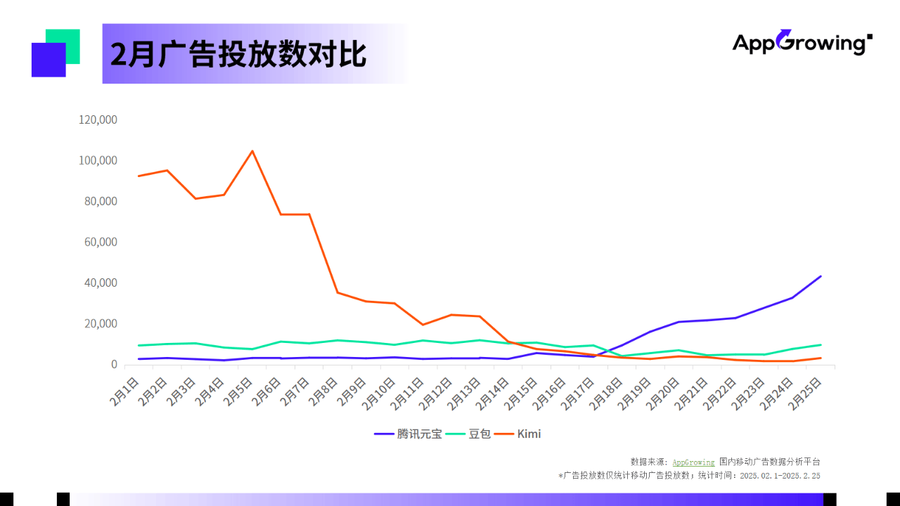 腾讯元宝27天烧3亿投流逆袭DeepSeek，马化腾的“钞能力”能破大模型用户黑洞？