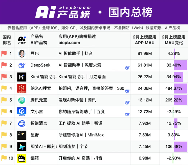 腾讯元宝27天烧3亿投流逆袭DeepSeek，马化腾的“钞能力”能破大模型用户黑洞？