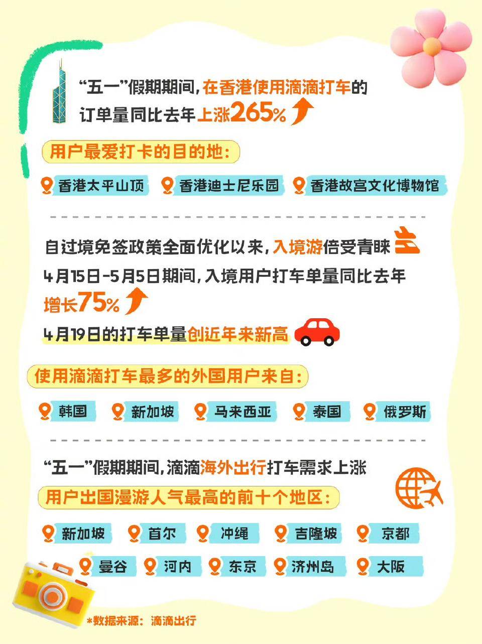 五一滴滴出行数据：音乐节、体育赛事、漫展较节前上涨均超100%