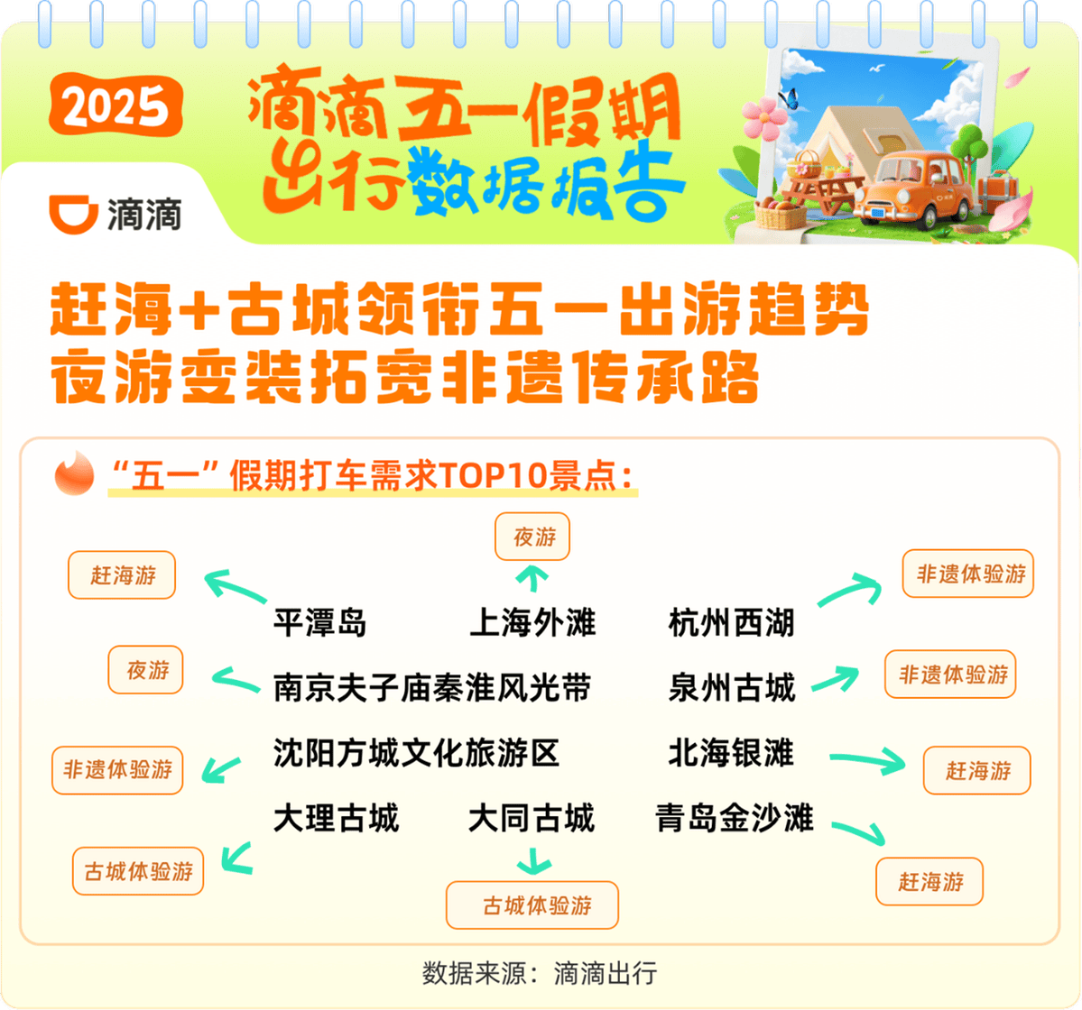 史上最热“五一” 滴滴异地打车需求同比上涨29%